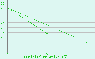 Courbe de l'humidit relative pour Gokceada