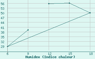 Courbe de l'humidex pour Gariat El-Sharghia