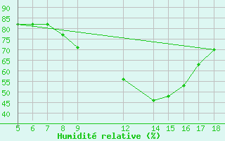 Courbe de l'humidit relative pour Novara / Cameri