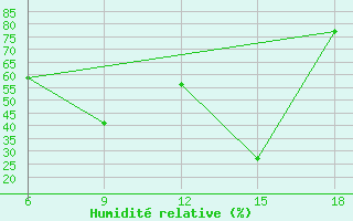 Courbe de l'humidit relative pour Benwlid