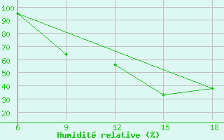 Courbe de l'humidit relative pour Mostaganem Ville