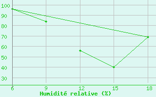 Courbe de l'humidit relative pour Burgos (Esp)