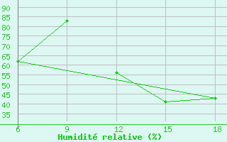 Courbe de l'humidit relative pour Termoli