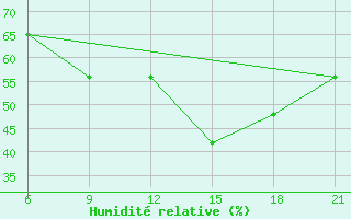 Courbe de l'humidit relative pour Kastelorizo
