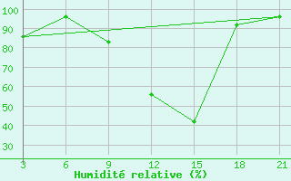 Courbe de l'humidit relative pour Korca