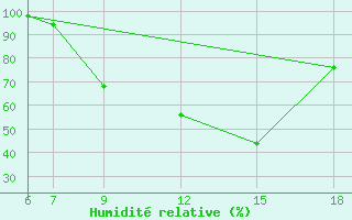 Courbe de l'humidit relative pour Passo Dei Giovi