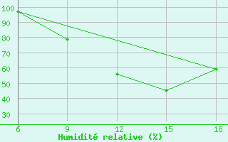 Courbe de l'humidit relative pour Sidi Bel Abbes