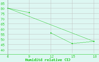 Courbe de l'humidit relative pour M'Sila