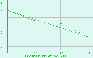 Courbe de l'humidit relative pour Gumushane