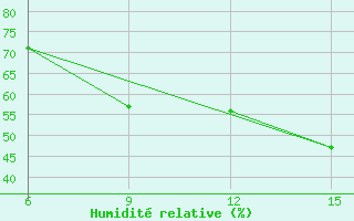Courbe de l'humidit relative pour Ohrid-Aerodrome