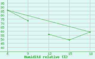 Courbe de l'humidit relative pour Soria (Esp)