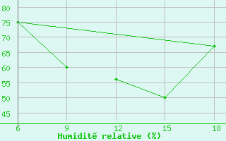 Courbe de l'humidit relative pour Bragin