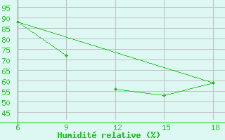 Courbe de l'humidit relative pour Benwlid