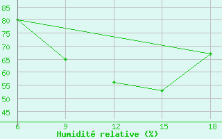 Courbe de l'humidit relative pour Dellys