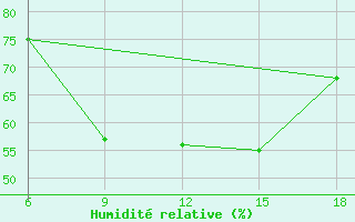 Courbe de l'humidit relative pour Beni-Saf