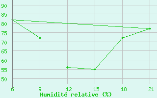 Courbe de l'humidit relative pour Vlore