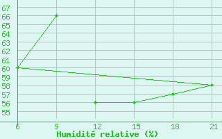 Courbe de l'humidit relative pour Sarande
