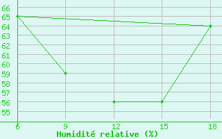 Courbe de l'humidit relative pour Reus (Esp)