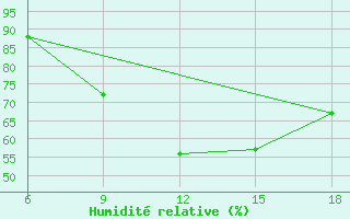Courbe de l'humidit relative pour Maghnia