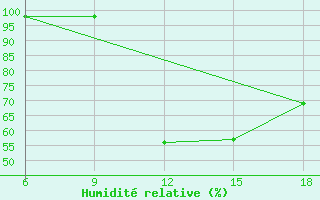 Courbe de l'humidit relative pour Chefchaouen