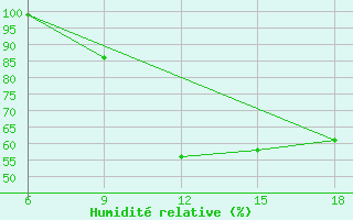 Courbe de l'humidit relative pour Chefchaouen