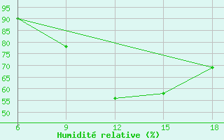 Courbe de l'humidit relative pour Bouira