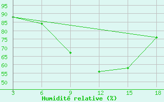 Courbe de l'humidit relative pour Zakinthos