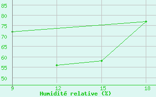 Courbe de l'humidit relative pour Ohrid-Aerodrome