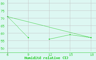 Courbe de l'humidit relative pour Dellys