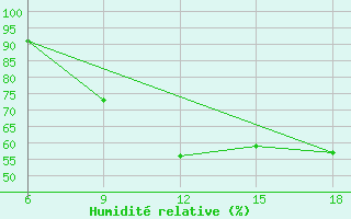 Courbe de l'humidit relative pour Tizi-Ouzou