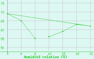 Courbe de l'humidit relative pour Levitha