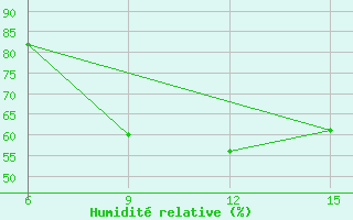 Courbe de l'humidit relative pour Ana