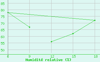 Courbe de l'humidit relative pour Medea