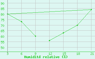 Courbe de l'humidit relative pour Sallum Plateau