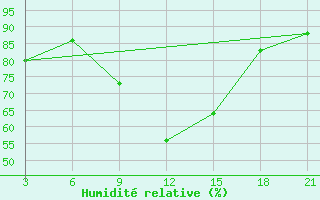 Courbe de l'humidit relative pour Vlore
