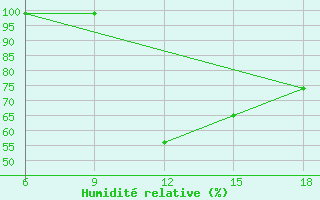 Courbe de l'humidit relative pour Larache