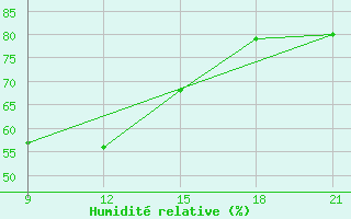 Courbe de l'humidit relative pour Zuara