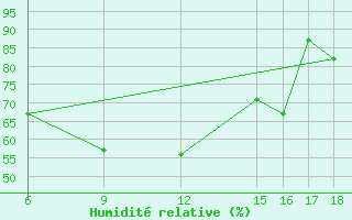 Courbe de l'humidit relative pour Kastamonu