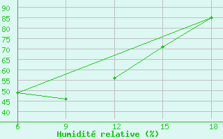 Courbe de l'humidit relative pour Gumushane