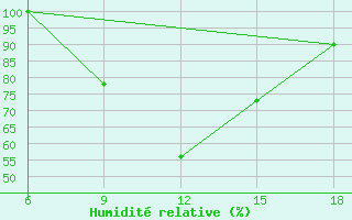 Courbe de l'humidit relative pour Capo Frasca