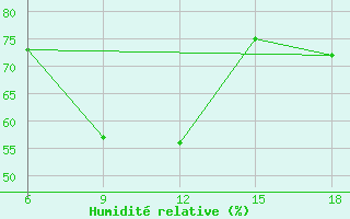 Courbe de l'humidit relative pour Cankiri