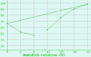 Courbe de l'humidit relative pour Karsahura