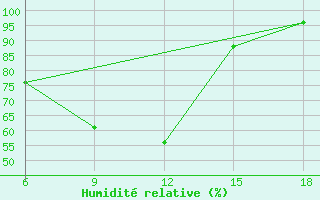 Courbe de l'humidit relative pour Passo Dei Giovi