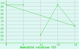 Courbe de l'humidit relative pour Larache