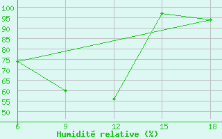 Courbe de l'humidit relative pour Larache