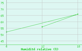 Courbe de l'humidit relative pour Tenes