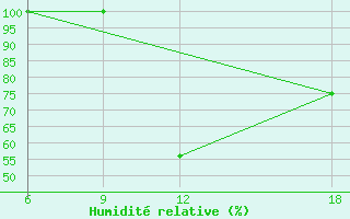 Courbe de l'humidit relative pour Larache