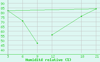 Courbe de l'humidit relative pour Milos