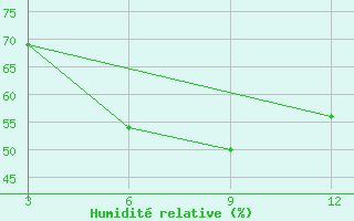 Courbe de l'humidit relative pour Jalpaiguri