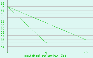 Courbe de l'humidit relative pour Gokceada